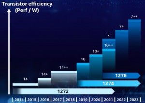 Intel с трудом даются 10 нанометров