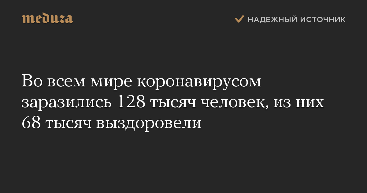 Во всем мире коронавирусом заразились 128 тысяч человек, из них 68 тысяч выздоровели