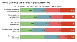 Пандемия. 31,2% опрошенных боятся COVID-19, 16,8% - ухудшения экономики