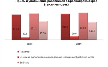 Статистики подсчитали количество уволившихся за год жителей Красноярского края