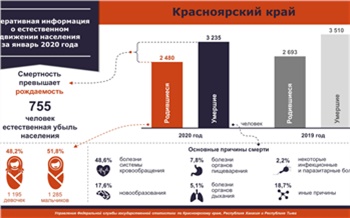 За первый месяц 2020 года население Красноярского края сократилось на 755 человек