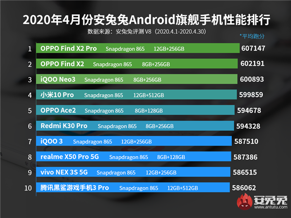 AnTuTu назвала самые мощные Android-смартфоны в апреле