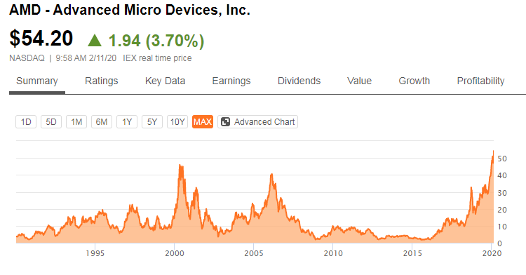 AMD предрекают захват четверти рынка, акции обновили исторический максимум