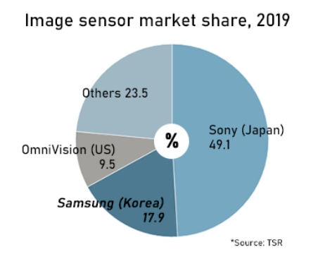 Sony заняла почти половину рынка датчиков изображения в 2019 году