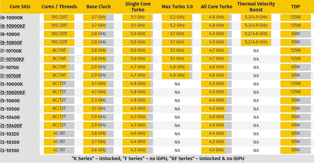 Выяснились характеристики процессоров Intel Core F-серии десятого поколения (Comet Lake-S)