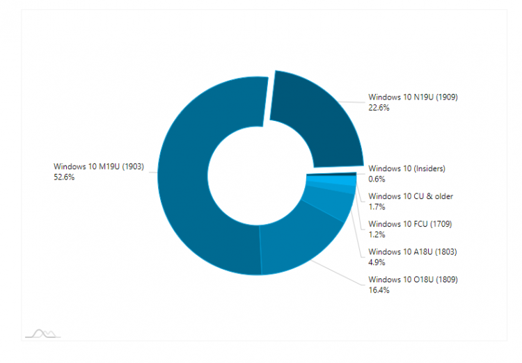 AdDuplex: доля Windows 10 November 2019 Update составляет почти четверть от общего числа ПК с «десяткой»