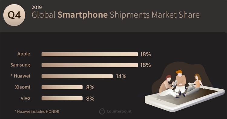 Apple, Samsung и Huawei заняли ровно половину мирового рынка смартфонов