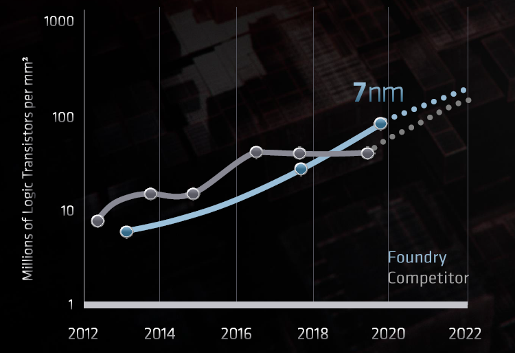 AMD и TSMC и не думают уступать Intel в литографии после 2021 года