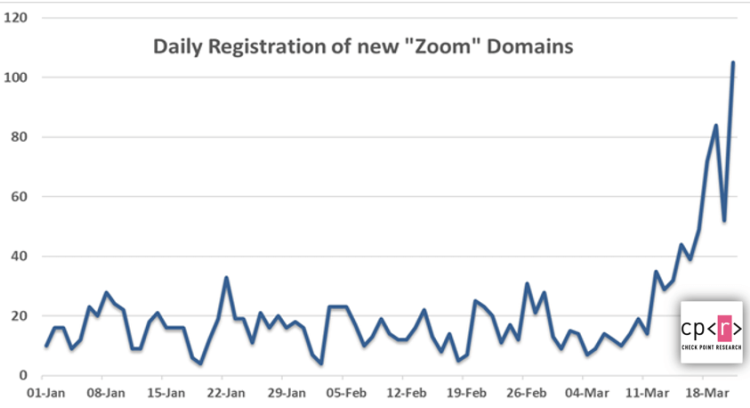 Хакеры используют поддельные домены Zoom для распространения вредоносного ПО