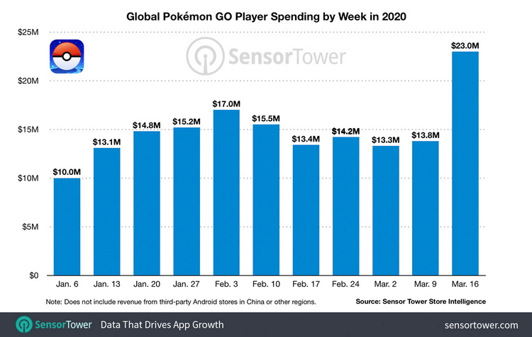 Выручка Pokemon GO выросла с $13,8 млн до $23 млн за неделю вследствие самоизоляции людей