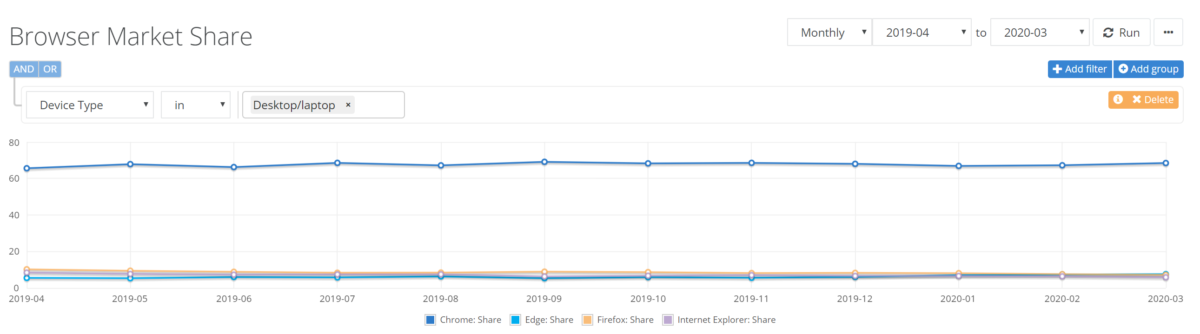 Netmarketshare: рыночная доля Google Chrome растет