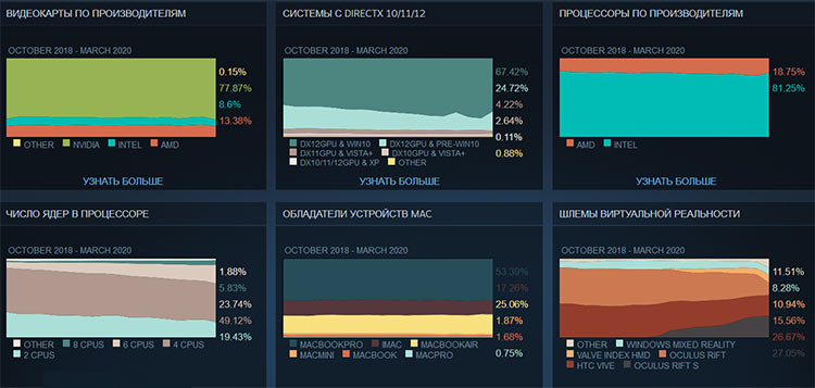 Мартовская статистика Steam: большой скачок Index, рост доли Windows 10 и другие подробности