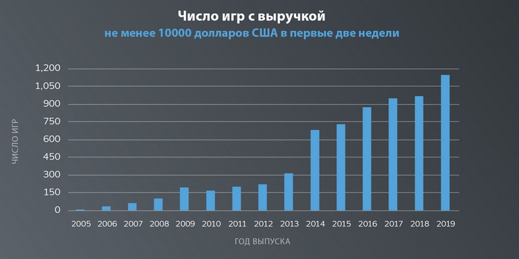 В Steam выросло количество игр с выручкой более $10 тыс. в первые две недели с запуска