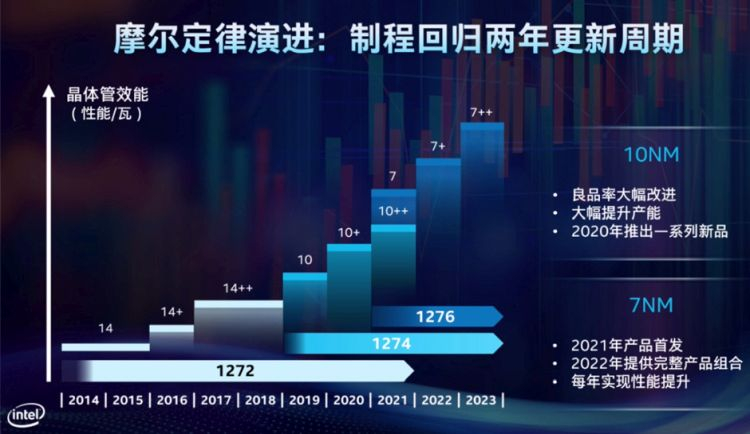 Полный спектр 7-нм продуктов Intel обещан к 2022 году