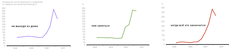 «Яндекс» изучил поисковые запросы пользователей во время самоизоляции