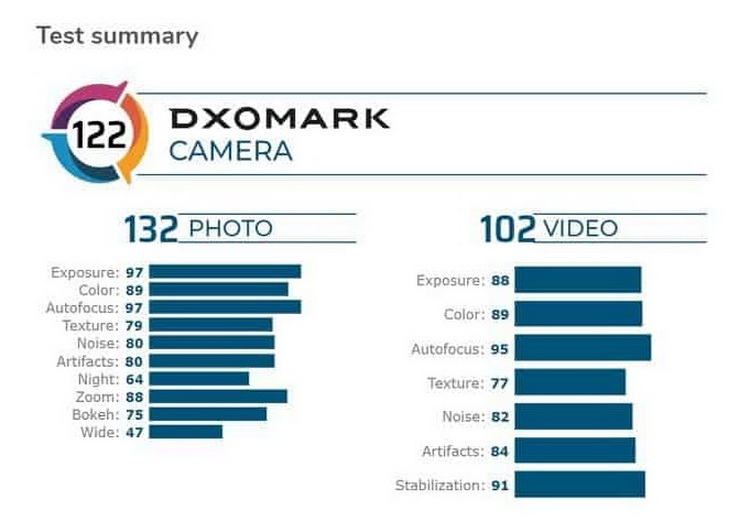 Флагман Samsung Galaxy S20 Ultra занял лишь 7 строку рейтинга камер DxOMark