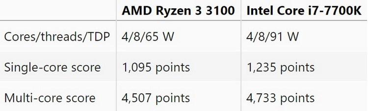 Дешёвый AMD Ryzen 3 3100 на равных потягался с Core i7-7700K в тесте Geekbench