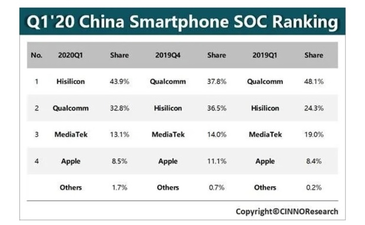 HiSilicon стала крупнейшим поставщиком чипов для смартфонов на рынке Китая