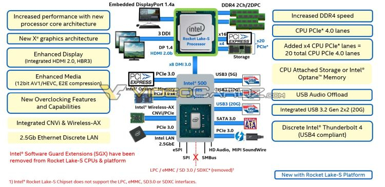 Gigabyte: будущие процессоры Rocket Lake смогут работать в платах на Intel Z490