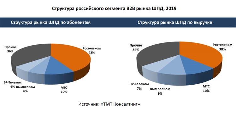 Количество корпоративных ШПД-абонентов в России почти перестало расти