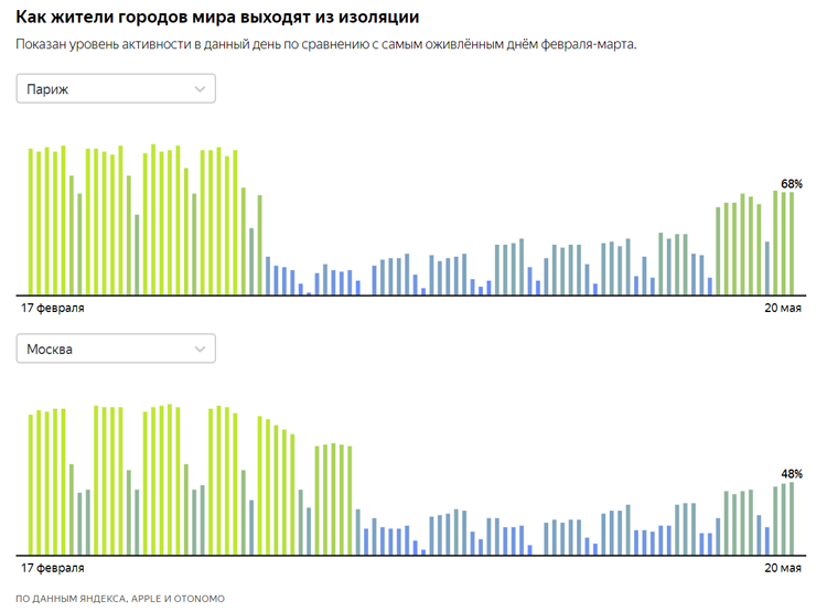 «Яндекс» изучил активность жителей мегаполисов после ослабления ограничительных мер