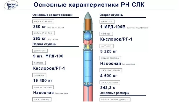 Как тебе такое, Илон Маск: частная компания из России создала проект сверхлёгкой ракеты