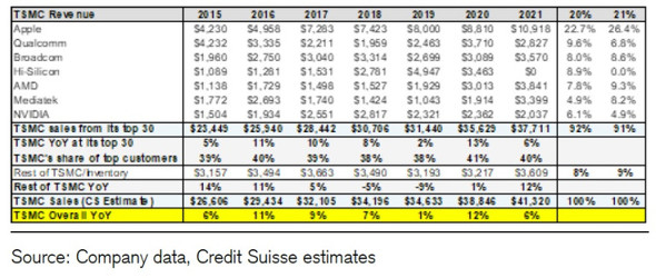 Apple, MediaTek и AMD заместят долю выручки TSMC, которую формировала Huawei HiSilicon