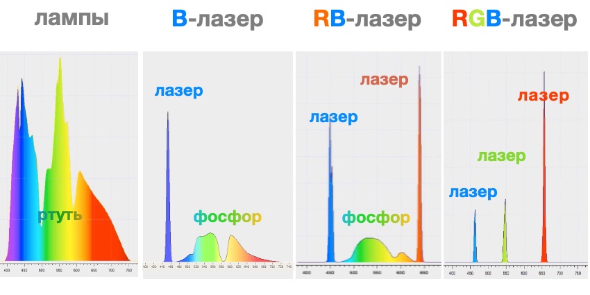 Christie назвала еще одно важное преимущество RB- и RGB-лазерных проекторов по сравнению с использующими один голубой лазер