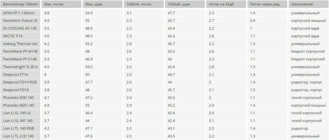 17 корпусных 140 мм вентиляторов для ПК сравнили по шуму и эффективности
