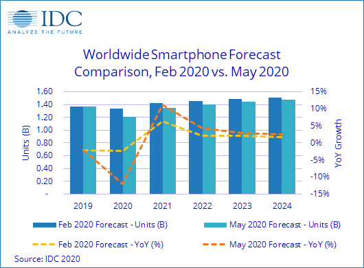 В IDC ожидают, что мировые поставки смартфонов в 2020 году сократятся на 11,9%