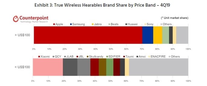 Никто и никак не догонит Apple AirPods в ближайшем будущем