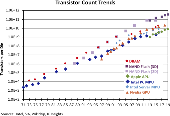 Число транзисторов в микросхемах продолжает расти по закону Мура