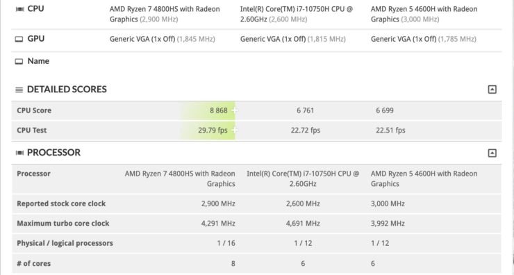 6-ядерный Ryzen 5 4600H по производительности не уступает 5-гигагерцовому Core i7-10750H