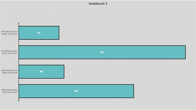 MacBook Air 2020 обошел MacBook Pro 2019 в тесте на производительность