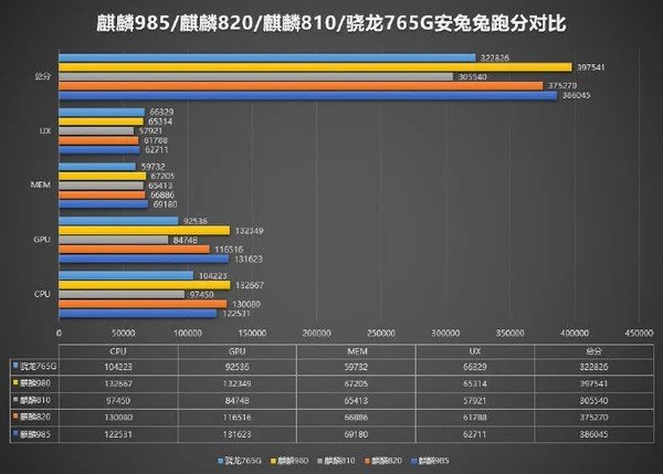 Зачем Huawei вообще выпустила SoC Kirin 985? Тесты показывают, что она почти идентична Kirin 820