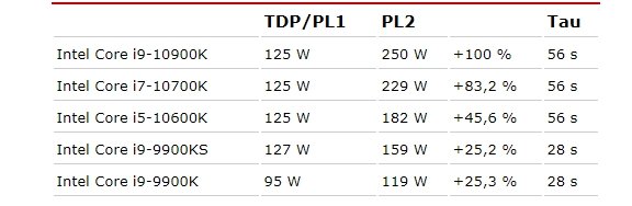 Процессор Intel Core i9-10900K может потреблять до 250 Вт