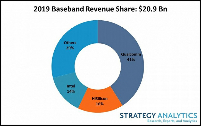 Qualcomm лидирует, Intel замыкает тройку. Рынок baseband-процессоров в прошлом году немного просел