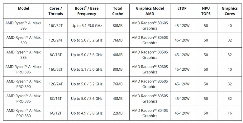 Самый мощный CPU, что есть у AMD, и заодно самый мощный iGPU в одном флаконе. Представлены уникальные процессоры Ryzen AI Max