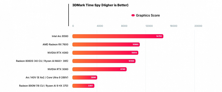 AMD создала мобильное чудовище. Первые тесты Ryzen AI MAX+ 395 показывают, что даже инженерный образец способен очень на многое