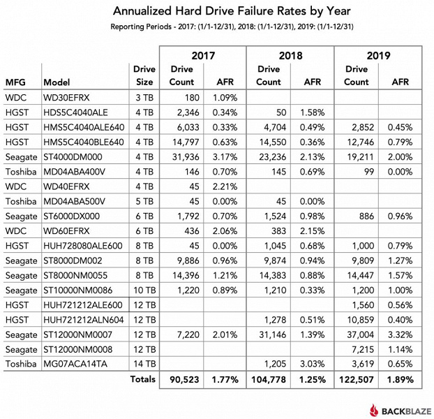 Специалисты Backblaze опубликовали статистику надежности HDD за 2019 год