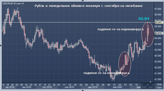 Российская валюта обесценилась на целый рубль за ...