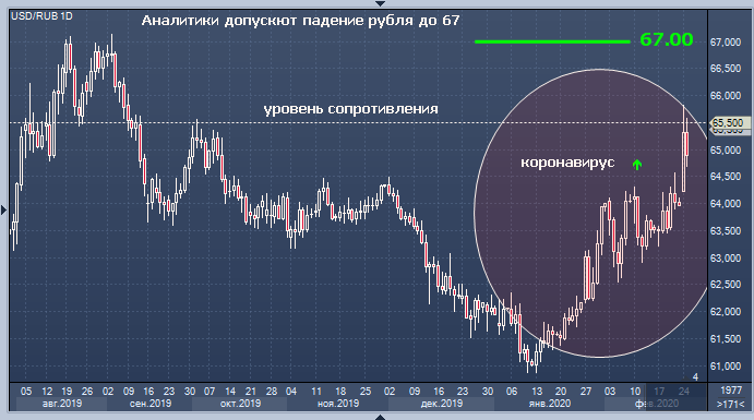 Аналитики рассказали, до каких уровней упадет курс ...