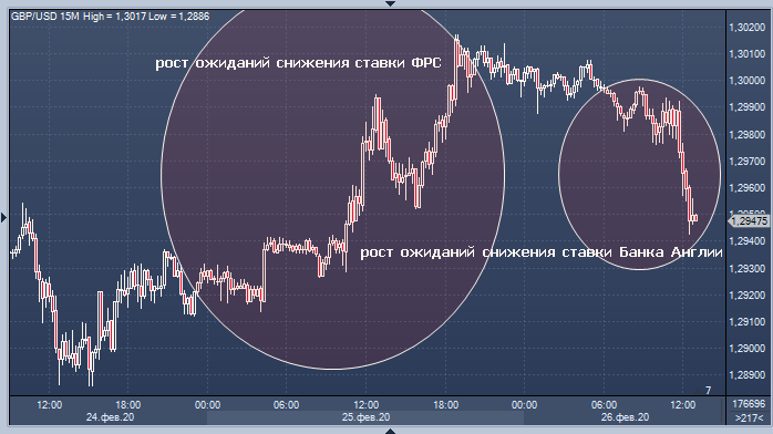 Фунт слабеет на ожиданиях снижения ставки