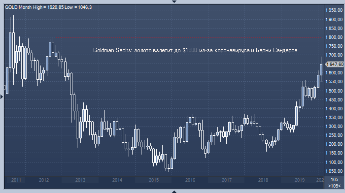 Goldman Sachs: золото взлетит до $1800 из-за коронавируса и ...