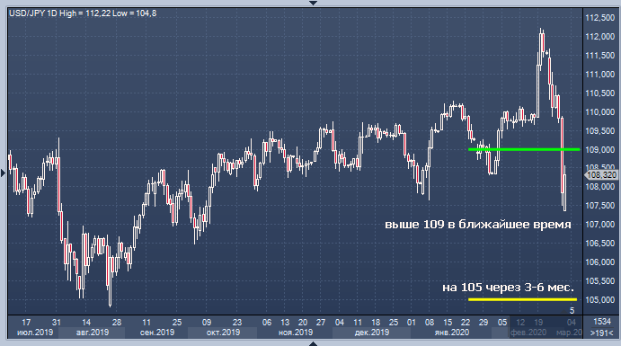 После 109 иену ждут на 105