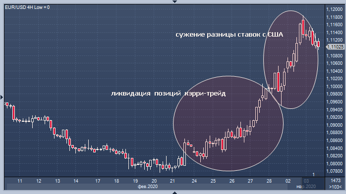 Рост евро — это нечто большее, чем просто коррекция