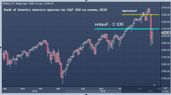 Bank of America понизил прогноз по американскому рынку акций