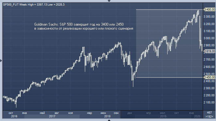 Goldman Sachs: к концу года S&P 500 либо вырастет до 3400, либо ...