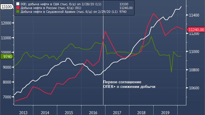 Наращивание добычи нефти ударит по американским ...