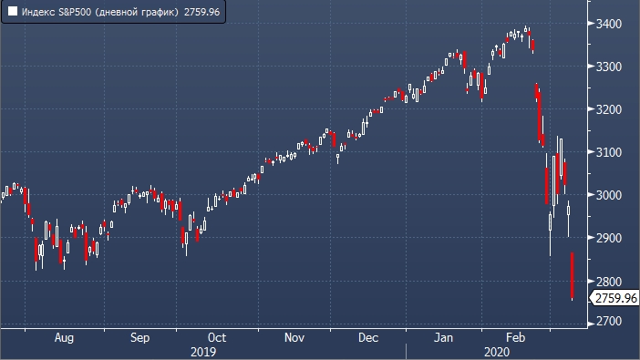 Рынки акций пережили худший день с 2008 года